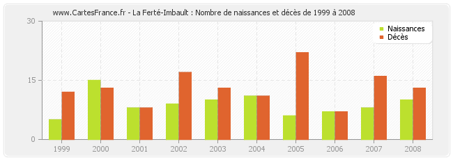 La Ferté-Imbault : Nombre de naissances et décès de 1999 à 2008